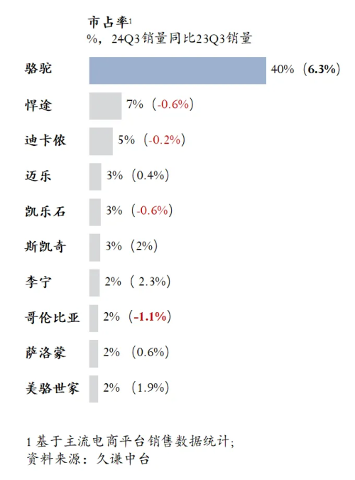 高的登山鞋：骆驼 用研球王会体育Q3销量最