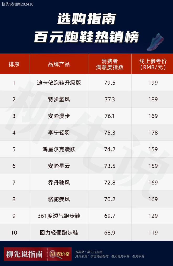 0元左右跑步鞋出炉：平民跑鞋受追捧球王会网站入门“跑鞋之王”！10