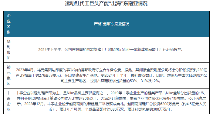 与发展前景预测报告（2024-2031年）球王会体育中国运动鞋代工行业现状深度研究(图3)