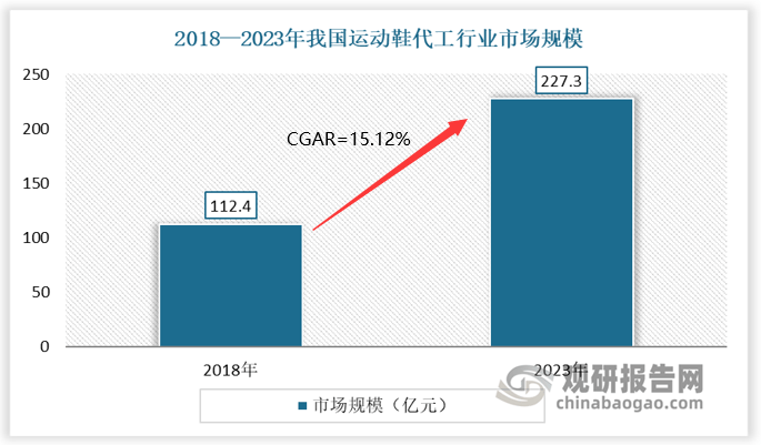 与发展前景预测报告（2024-2031年）球王会体育中国运动鞋代工行业现状深度研究(图2)