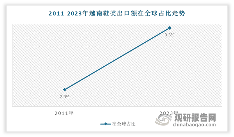 与发展前景预测报告（2024-2031年）球王会体育中国运动鞋代工行业现状深度研究(图6)