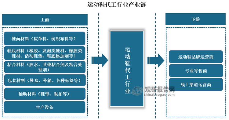与发展前景预测报告（2024-2031年）球王会体育中国运动鞋代工行业现状深度研究(图7)
