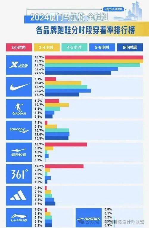 场的质量与科技竞争球王会网页版跑鞋市(图5)
