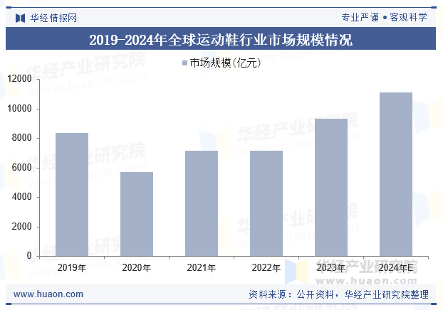 场规模、重点企业分析及行业发展趋势2025年全球及中国运动鞋