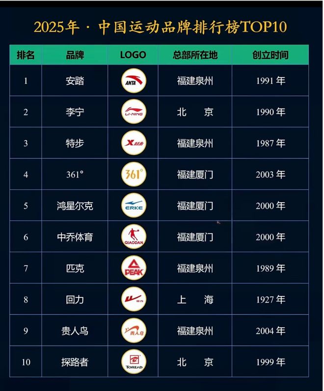 力压李宁7家来自福建中国十大运动品牌安踏(图1)